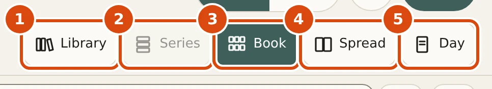 The five zoom buttons next to each other: Library, Series, Book, Spread and Day. Marked: 1, Library: Every book on your shelves. 2, Series: A set of books that share defaults, such as four seasons. 3, Book: All pages of the book, laid out as spreads. 4, Spread: Two facing pages at reading size. 5, Day: One day page.